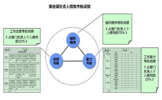 事业部负责人绩效考核成绩