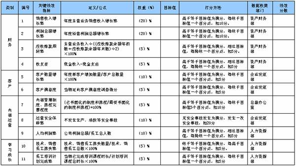 业绩考核指标