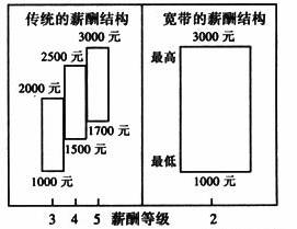 传统薪酬结构与宽带薪酬结构