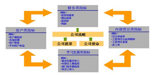 图一：平衡计分卡图